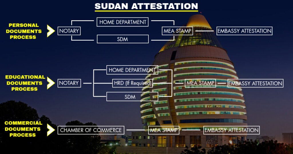 Sudan Attestation Services in India – Step-by-step process for personal, educational, and commercial document attestation